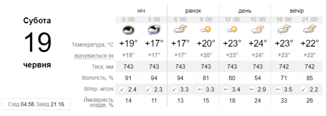 Новини Вінниці - фото з Синоптики розповіли, яку погоду чекати українцям на вихідних