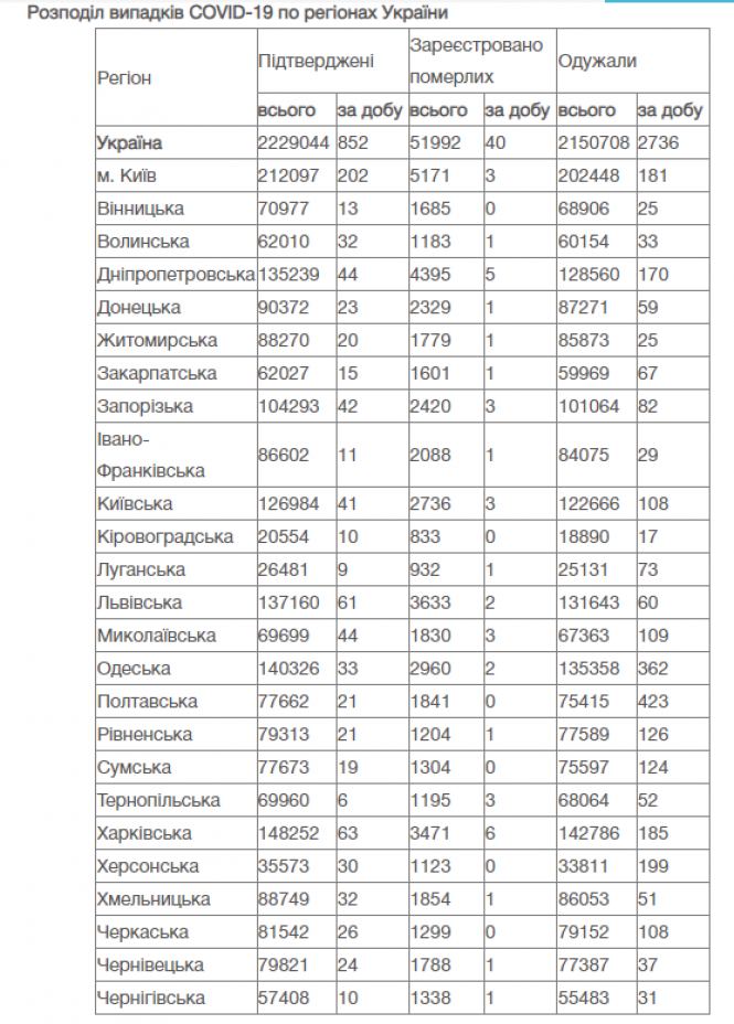 Новини Вінниці - фото з COVID-19 в Україні. Від недуги вакцинували понад два мільйони людей