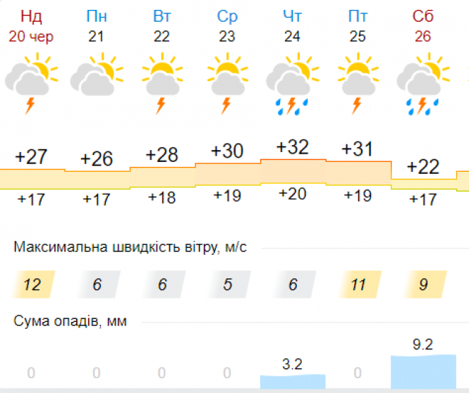 Новини Хмельницького - фото з Хмельницький охопить спека з дощами: прогноз на тиждень
