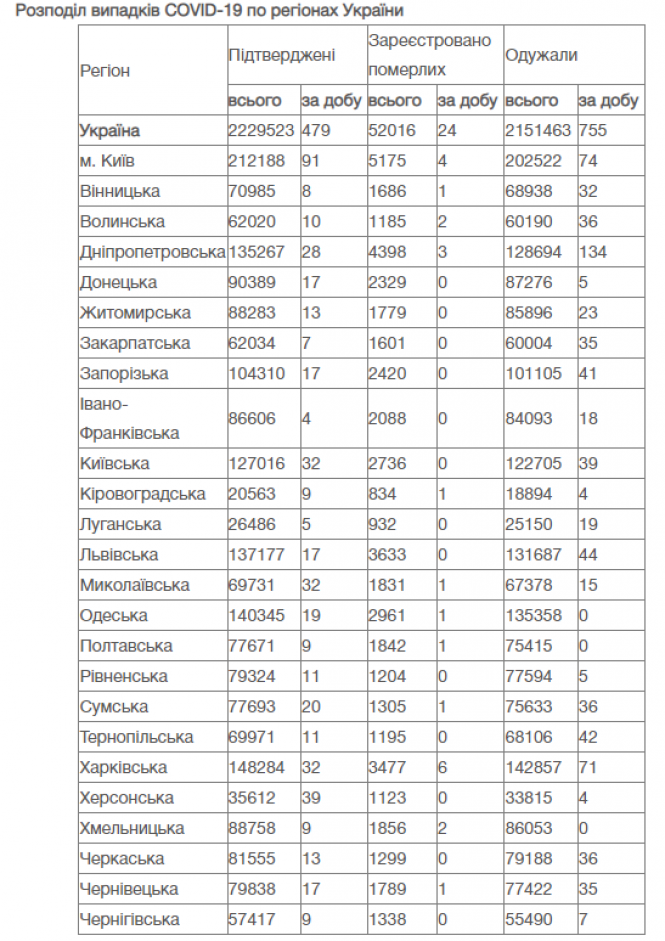 Новини Козятина - фото з Одужало більше, ніж захворіло. Статистика COVID-19 за добу
