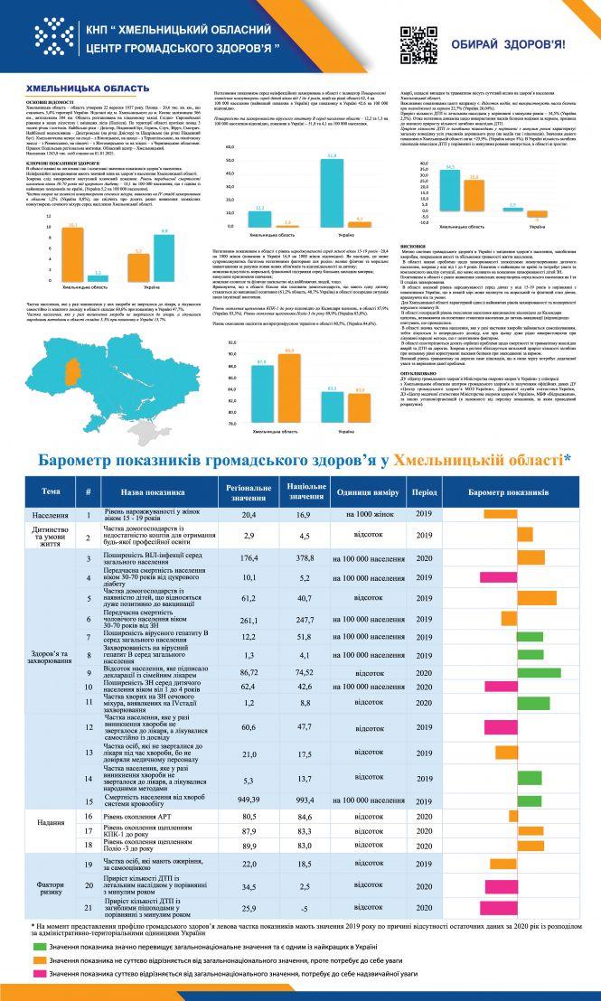 Новини Хмельницького - фото з Як хмельничани ставляться до свого здоров’я (ІНФОГРАФІКА)