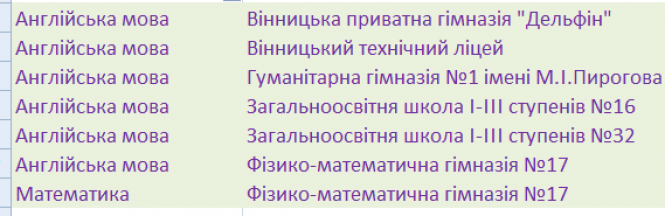 Новини Вінниці - фото з Семеро вінничан отримали 200 балів на ЗНО з англійської мови та математики