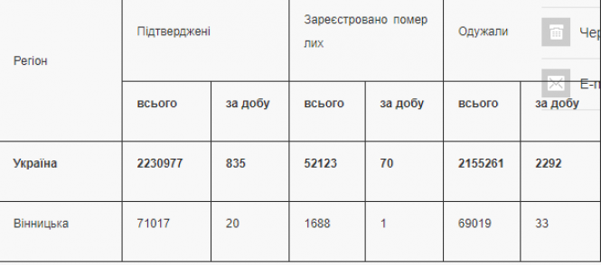 Новини Вінниці - фото з На Вінниччині за останню добу 33 хворих одужали від COVID-19