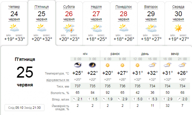 Новини Тернополя - фото з У Тернополі прогнозують грозу та спеку до +34. Коли чекати зниження температури