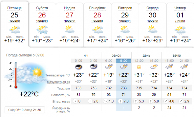 Новини Тернополя - фото з На зміну спеці прийдуть град і шквали: в Україні кардинально зміниться погода