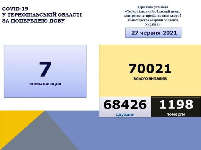 На зображенні може бути: текст «COVID-19 y тернопльський області за попередню добу державна установа <<гернопльський обласний центр контролю профлактики хвороб мнстерства охорони здоров'я украёни>> 27 червня 2021 7 нових випадкв 70021 всього випадкв 68426 одужали 1198 померли»