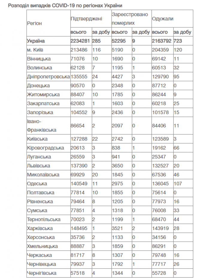 Новини Вінниці - фото з COVID-19 в Україні. Вчора до лікарні госпіталізували майже 400 хворих