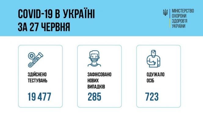Новини Тернополя - фото з Соvid-19 на Тернопільщині: за добу 2 людини захворіли, одна померла. Дані по Україні На зображенні може бути: текст