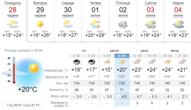 Погода в луганске на 10. Погода в Луганске. Погода в Луганске сегодня. Прогноз погоды в Луганске на сегодня. Погода в Луганске на завтра.