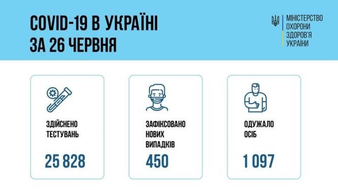 На зображенні може бути: ‎1 особа та ‎текст «‎COVID-19 в украён за 26 червня ولا охорони міністерство здоров'я украйни احدد здйснено тестувань зафксовано нових випадкв 450 25 25828 одужало осіб 1 097‎»‎‎