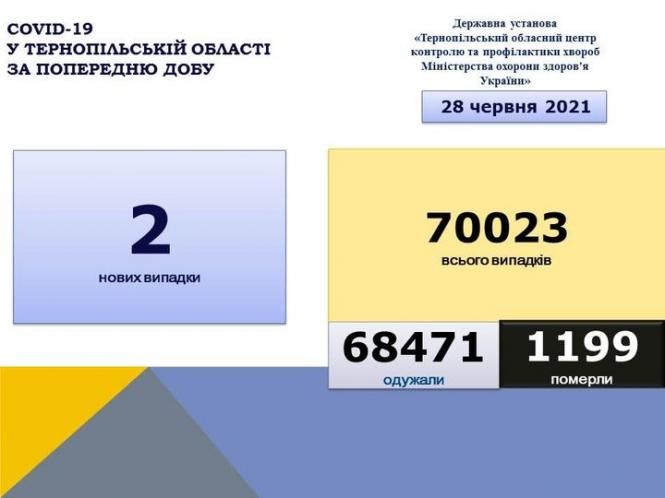 Новини Тернополя - фото з Соvid-19 на Тернопільщині: за добу 2 людини захворіли, одна померла. Дані по Україні На зображенні може бути: текст