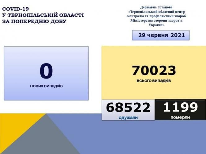 Новини Тернополя - фото з Жодного нового хворого на Covid-19 не виявили на Тернопільщині за останню добу. Яка ситуація в Україні На зображенні може бути: текст