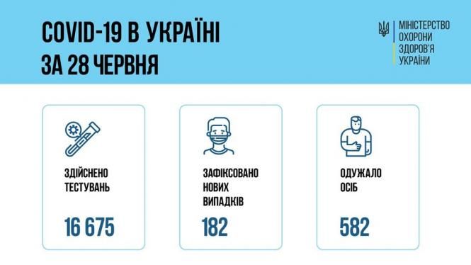 Новини Тернополя - фото з Жодного нового хворого на Covid-19 не виявили на Тернопільщині за останню добу. Яка ситуація в Україні На зображенні може бути: 1 особа та текст «COVID-19 в украйн за 28 червня اا MIHICTEPCTBO охорони здоров'я украйни احق здйснено тестувань зафксовано нових випадкв 182 16 675 одужало осіб 582»