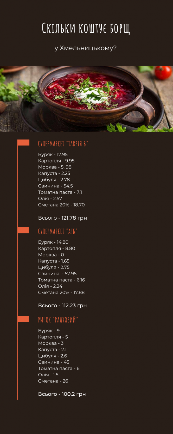 Новини Хмельницького - фото з Індекс борщу у Хмельницькому: де дешевше купувати продукти Нет описания.