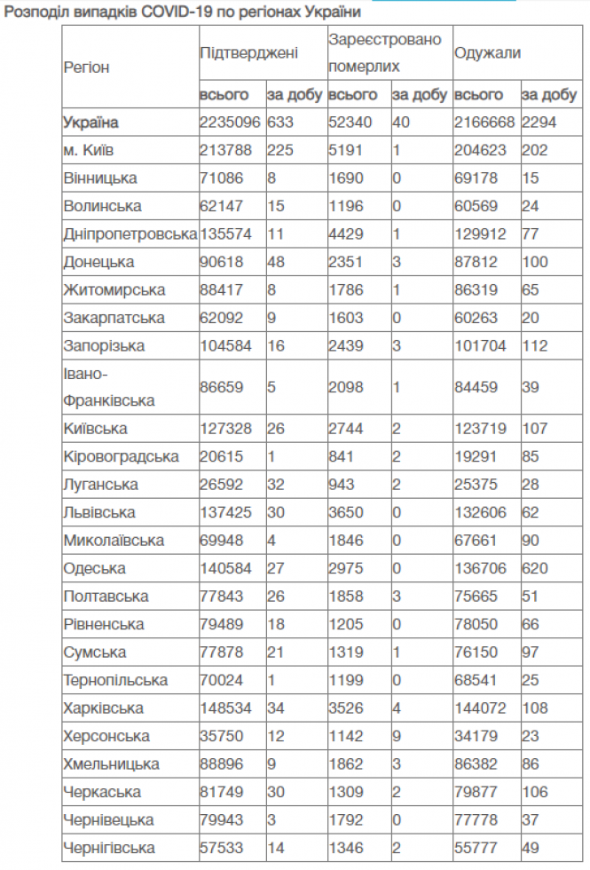 Новини Вінниці - фото з COVID-19 в Україні. Вчора захворіли 31 дитина та 19 медпрацівників