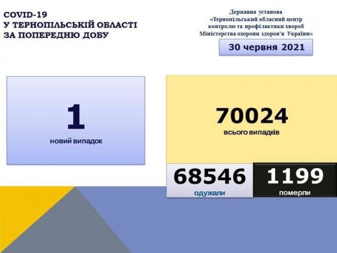 Новини Тернополя - фото з Один новий випадок ковіду зафіксовано на Тернопільщині за останню добу. Де саме? На зображенні може бути: текст