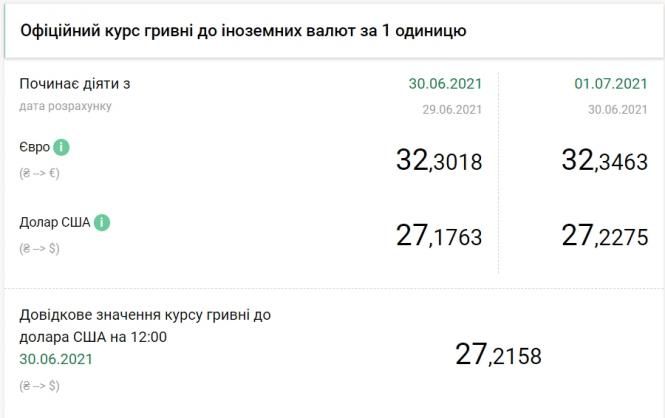 Курс долара знову виріс після різкого падіння напередодні