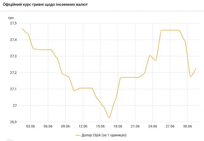 Курс долара знову виріс після різкого падіння напередодні