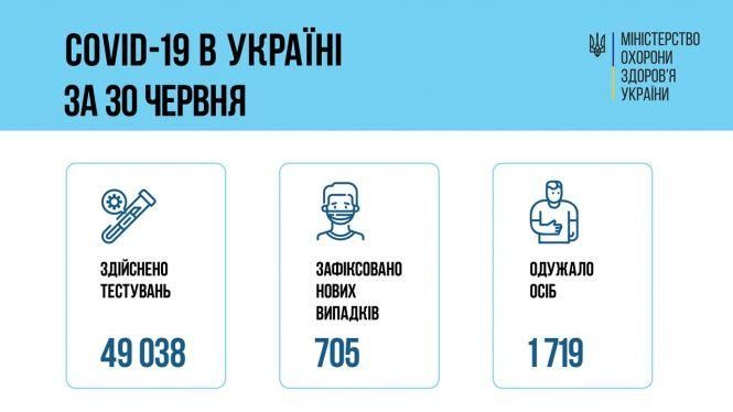 Новини Хмельницького - фото з В Україні ще у 705 хворих підтвердили COVID: свіжі дані