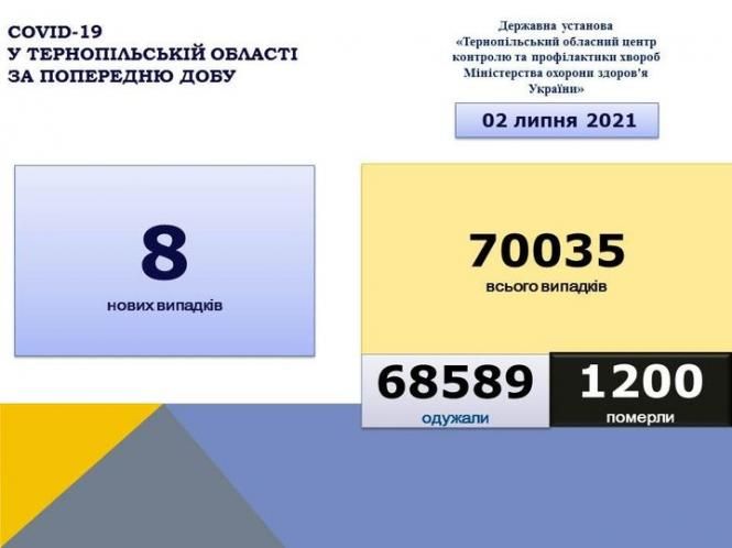 Новини Тернополя - фото з У Тернополі від коронавірусу померла жінка На зображенні може бути: текст