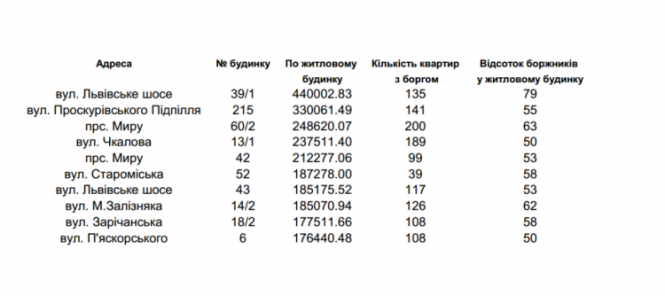 Новини Хмельницького - фото з «Хмельницькводоканал» опублікував ТОП-10 будинків-боржників