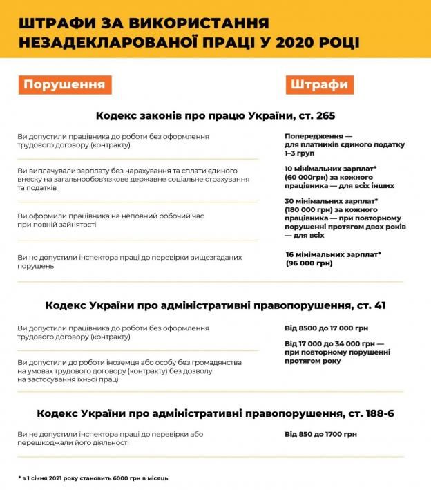 Новини Житомира - фото з Управління Держпраці в області нагадує роботодавцям: не декларуєте працівників – сплатіть штраф! Штрафи за використання незадекларованої праці