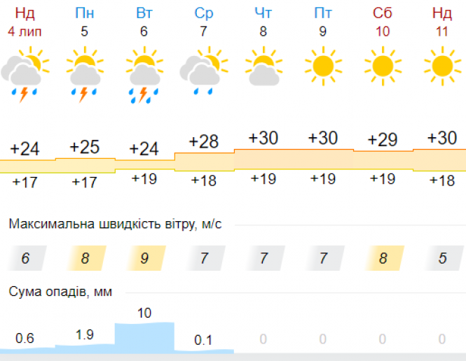 Новини Хмельницького - фото з Прогноз на тиждень: грози та літня спека у Хмельницькому