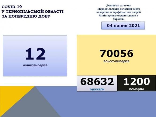 Новини Тернополя - фото з 12 нових випадків COVID-19 зафіксовано на Тернопільщині. Ситуація у всіх районах області На зображенні може бути: текст «COVID-19 y тернопльськй області за попередню ΠΟΠΕ дову державна установа <тернопльський обласний центр контролю та профилактики хвороб мнстерства охорони здоров'я украйни>> 04 липня 2021 12 нових випадкв 70056 всього випадкв 68632 одужали 1200 померли»