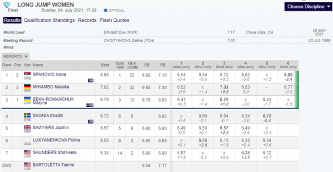 Новини Хмельницького - фото з Хмельницька легкоатлетка Бех-Романчук взяла "бронзу" на етапі "Діамантової ліги"