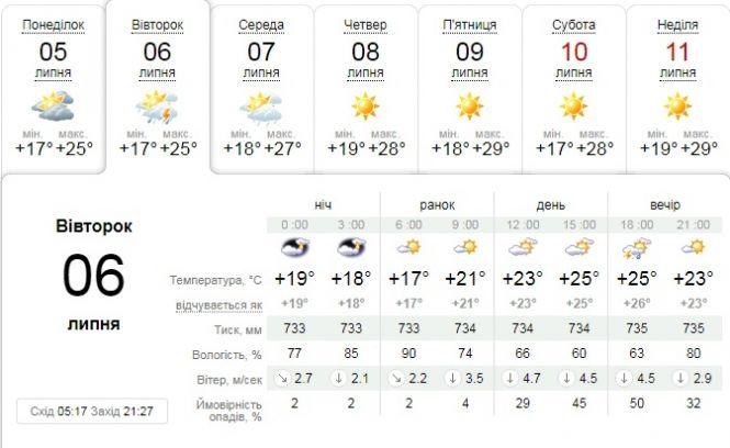Новини Тернополя - фото з Увечері можливий дощ із грозою: погода на 6 липня