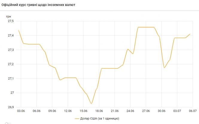 Офіційний курс зростає третій день поспіль