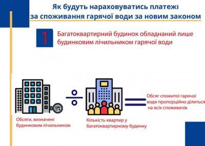 Новини Тернополя - фото з Як будуть нараховувати платежі за гарячу воду за новим законом та чому потрібно встановити лічильники (ІНФОГРАФІКА)