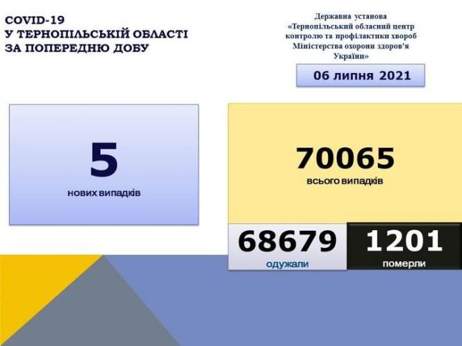 Новини Тернополя - фото з Дані Covid-19: на Тернопільщині 5 нових випадків, одна людина померла На зображенні може бути: текст