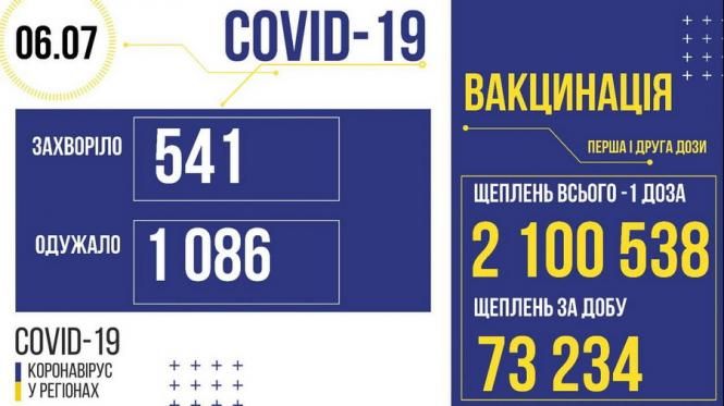 Новини Козятина - фото з Дані коронавірусу: 20 українців не змогли побороти недугу
