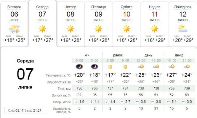 Новини Тернополя - фото з Антициклон витисне дощі з України, спека посилиться: погода на найближчі дні