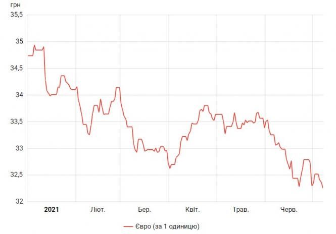 Курс євро слідом за доларом перейшов до зростання