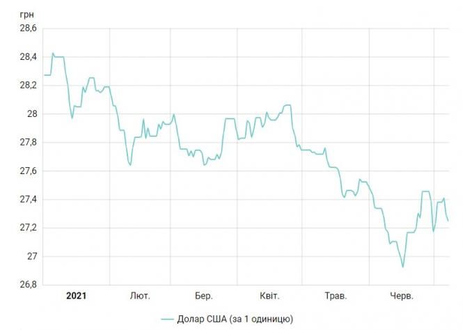Долар знову зростає після дводенного падіння: курс на 8 липня