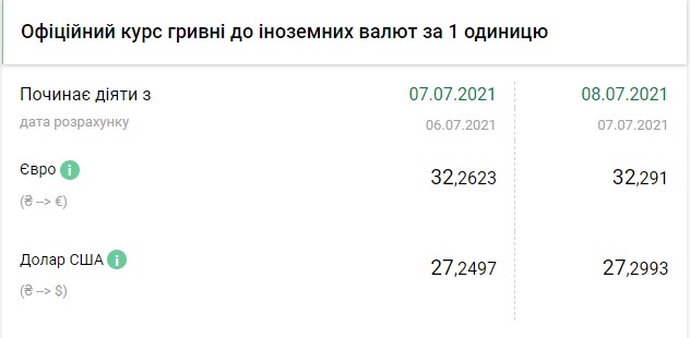 Курс євро слідом за доларом перейшов до зростання