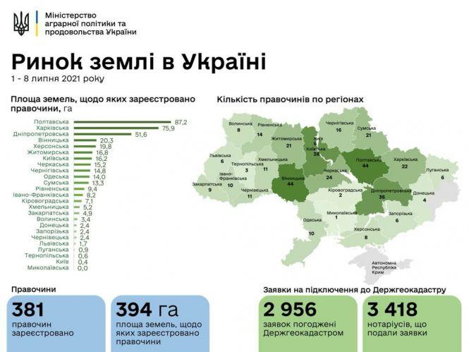 Новини Вінниці - фото з Тиждень ринку землі: у яких областях найбільше купують ділянок
