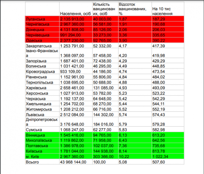 Новини Хмельницького - фото з На якому місці Хмельниччина за темпами вакцинації від COVID - рейтинг