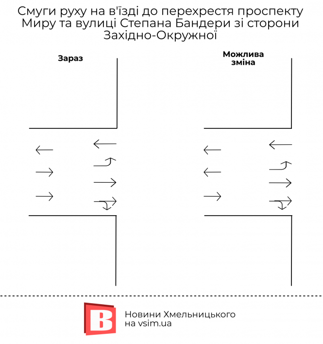 Новини Хмельницького - фото з На перехресті Бандери і проспекту регулярні затори: які причини та як це виправити