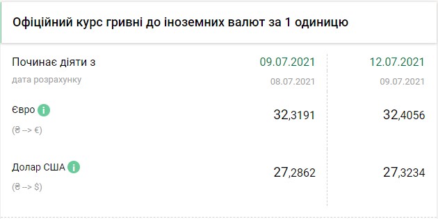 Нацбанк третій день поспіль піднімає курс євро