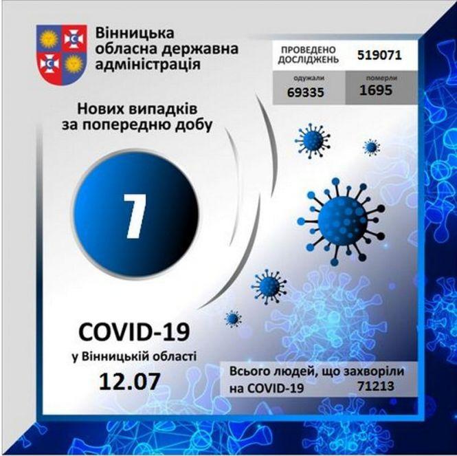 Новини Вінниці - фото з Недуга торкнулася 3506 дітей. Дані про COVID-19  по Вінниці та районах