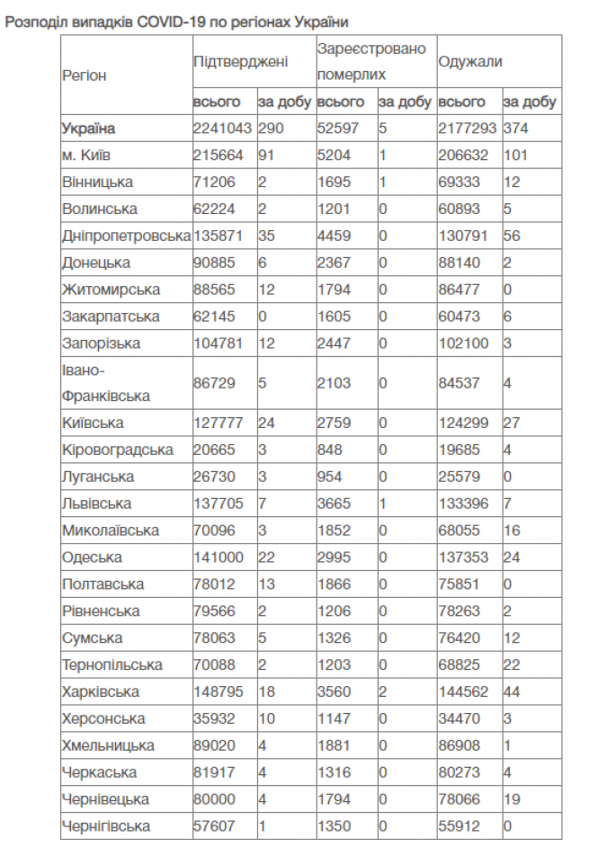 Новини Вінниці - фото з COVID-19 в Україні. Все про кількість хворих, вакцинованих та померлих