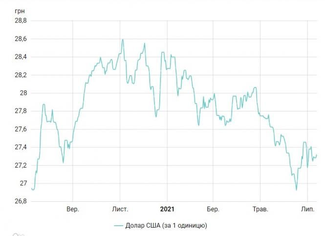 Без різких коливань: курс долара трохи виріс перед вихідними