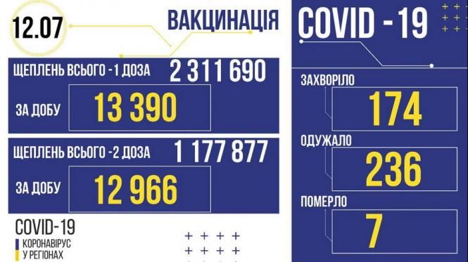 Новини Козятина - фото з Не помер жоден пацієнт: про коронавірус на Вінниччині та в Україні