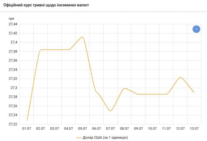 Новини Тернополя - фото з Курс євро впав після триденного зростання. Скільки коштує долар Долар дешевшає: НБУ встановив курс на 13 липня