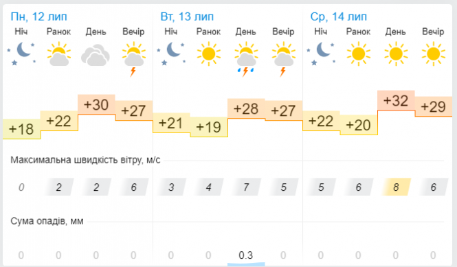 Новини Хмельницького - фото з Літню спеку переб'є гроза: прогноз погоди у Хмельницькому на 13 липня