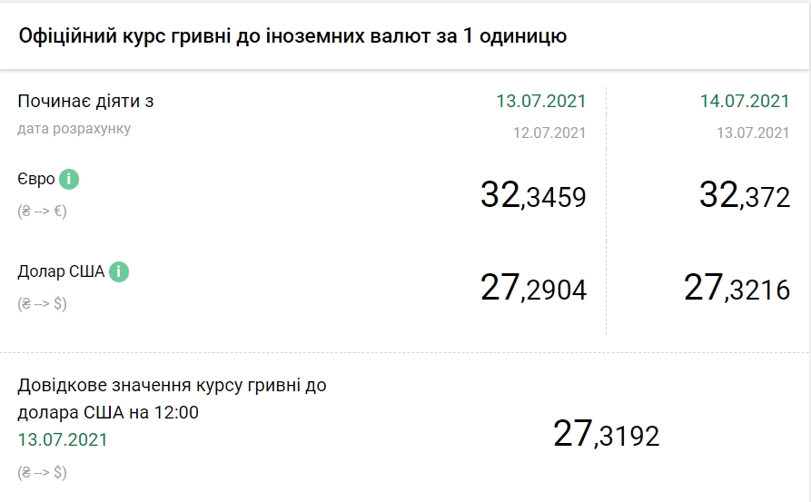 НБУ підвищив офіційний курс євро