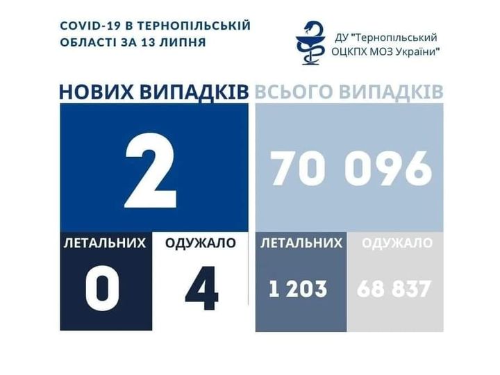 На зображенні може бути: одна або кілька осіб та текст «COVID-19 в тернопльський област за 13 липня ду "тернопльський оцкпх моз украёни" нових випадкв всього випадкв 2 летальних одужало 0 4 70 096 летальних одужало 1203 68 837»